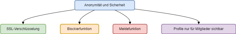 Diagramm: Sicherheitsfunktionen von MilfFinder.com